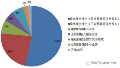 一月全國(guó)增值電信業(yè)務(wù)發(fā)展報(bào)告解讀 持證企業(yè)近四萬(wàn)家，在線(xiàn)數(shù)據(jù)處理與交易處理業(yè)務(wù)勢(shì)頭強(qiáng)勁